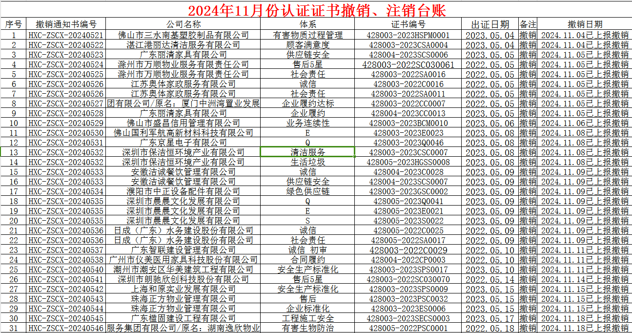 2024年11月份認(rèn)證證書撤銷名單