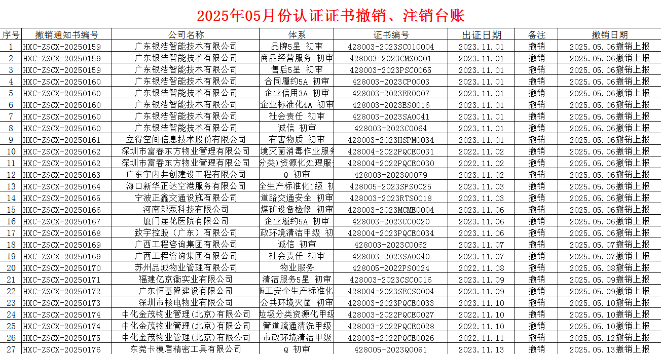 2025年05月份認(rèn)證證書撤銷名單