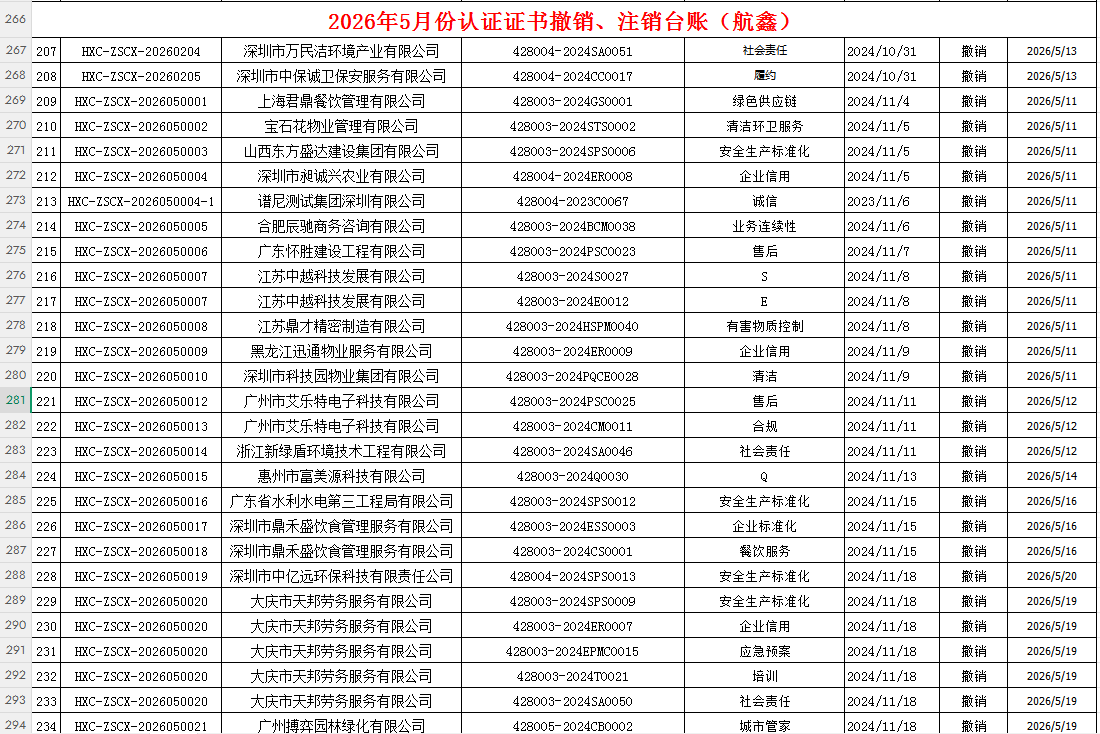 2026年5月份認證證書撤銷名單